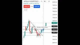 Apollo hospital share 10.35% up #trending #viralvideo #shorts #breakout #trendbreak #apollo