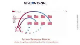 Malware, Ransomeware Protection before it attack on operating system or servers secured to save.