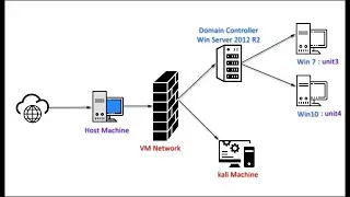Active Directory Attacks : Introduction