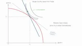 Single Country Gains Before and After Trade