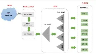 OLT ZTE C300 - PUERTO GEM & VIRTUAL VLAN
