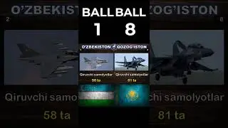 O'zbekiston va Qozog'iston harbiy taqqoslash 2024