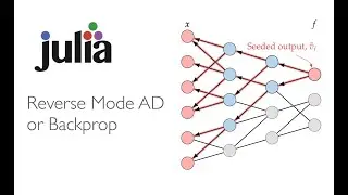 Reverse mode AD / backprop: explanation, Julia example, and custom rules
