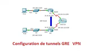 Configuration de tunnels GRE VPN