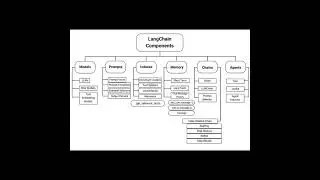 LangChain Components 