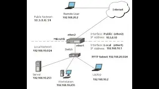 How to Configuration Basic VPN PPTP Server Connection on MikroTik Router