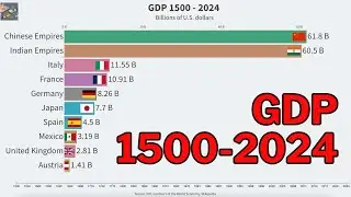 Top 10 Countries by GDP (1500 - 2024) | Bar Chart Race