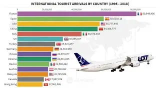 Top 15 Most Visited Countries by International Tourist Arrivals (1995 – 2018)