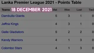 Lanka Premier League LPL 2021 || Points table after match 18 | LPL 2021