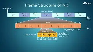 5G Network Episode 4 Frame Structure in 5G NR