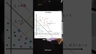 Hyperparameter in Support Vector Machine #svm #machinelearning  #ai