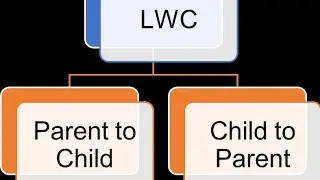 Session8 what are the types of events in lightning web component | lwc events in Lightning 