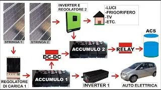 COMPLETE PHOTOVOLTAIC SYSTEM - home - hot water - electric car
