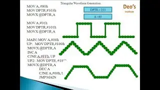 ALP for Waveform Generation using 8051| 8051 interfacing with DAC for Waveform generation