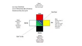 Significado de los 4 puntos cardinales en el calendario Maya.