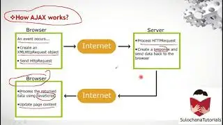 Ajax Marathi - How ajax Works ?