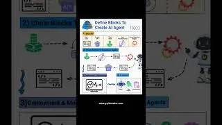 Blocks to create AI Agent 😎 #pythonshot #ai #ml #shorts #api #machinelearning #chatgpt #short #real