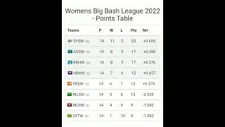 women big bash league points table 2022।