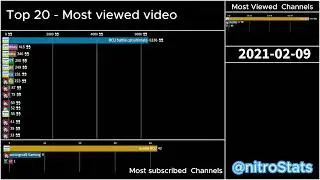 The most viewed video on all my YouTube channels