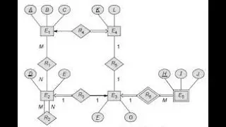 DBMS - Reduction of ER Diagrams to Tables - Relationship Sets, Cardinalities & Participation(Part 2)