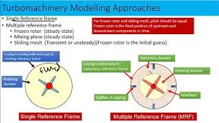 Turbomachinery modeling approaches in Ansys Fluent