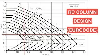 RC Column Design to the Eurocode