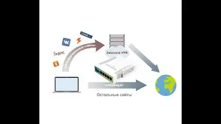 Zaborona.help - бесплатный vpn на Mikrotik