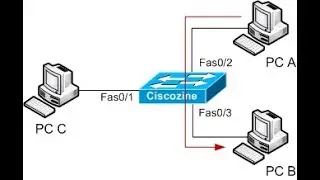 What Is MAC Address - How To Execute MAC Overflow Attack.