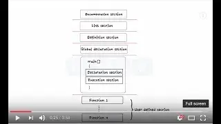 Basic structure Of C Program - C Programming - Introduction - For Beginners