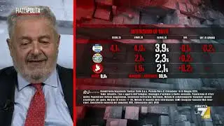 Sondaggi, secondo il 60% degli italiani Toti deve dimettersi subito