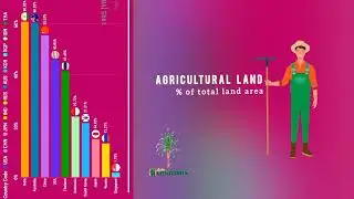 A Visual Journey: Agricultural Land Percentage from 1973-2020 #world_ranking #worldnews #countries