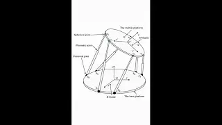 Learn in one : Gough-stewart Platform | #shorts | #robotics | #funwithrobots