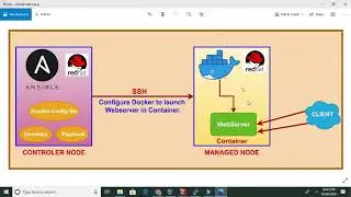 Deploy Web Application in Docker Container using Ansible.