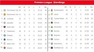 Premier League (EPL) 2020/21. Matchday 21. Standings, results, fixtures.