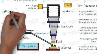 Ultrasonic Micromachining (USMM)