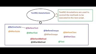 TestNG Annotations for Beginners | Automation Testing Hybrid Framework | TestNG - Part 03