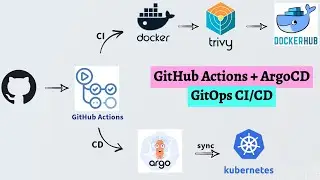 🚀 GitOps CI/CD Pipeline w/ GitHub Actions + ArgoCD & Kubernetes | End-to-End