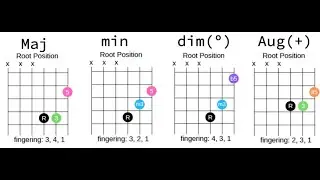How to Play Triads on Guitar - String Set 123