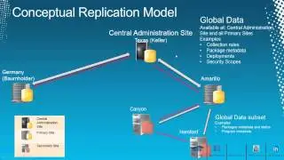 SCCM 2012 - Replication Model (tr)