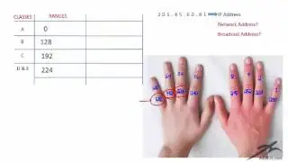 Mastering IP Address Classes : Network and Broadcast Address - How to Subnet the Easy way #1