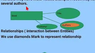 Video that shows single and Multi-valued Attributes