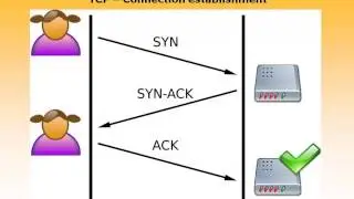 Networking Basics : Chapter 15 -  TCP Connection Establishment and Termination
