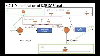 7 - 4.2.1 Full Overview of DSB-SC Modulation and Demodulation