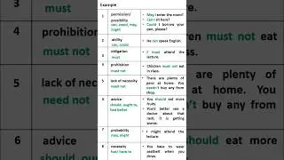 Modal Verbs in English Grammar with Examples #modalverbs #modalauxiliaries #5minutesenglish