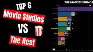 Top 6 Movie Studios vs The Rest - 1995 to 2021