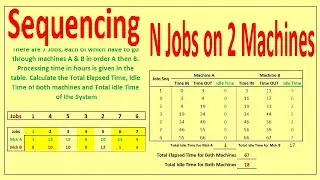 Jobs Sequencing Problem N jobs on 2 Machines | Johnson rule | Sequencing Models Operations Research