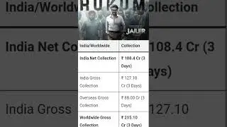 Jailer | Box Office Collection Day 3 Rajnikant Ramya Krishnan
