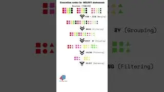 Let's understand #SELECT better  #sql  #dataengineering #datascience #order #dataanalytics   #data
