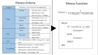 FYP016 PC Recommendation System using Genetic Algorithm