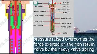 Slide Type Fuel Injector working of Main Engine